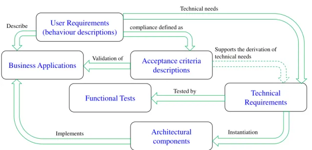 Figure 5.11: Requirements Management Positioning in a product of service life-cycle.