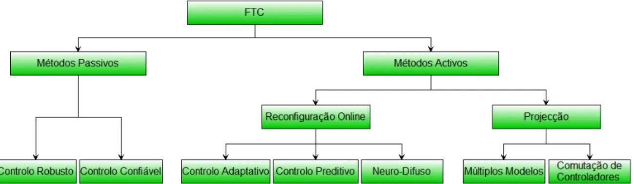 Figura 2.1: Classificação do Controlo Tolerante a Falhas. 