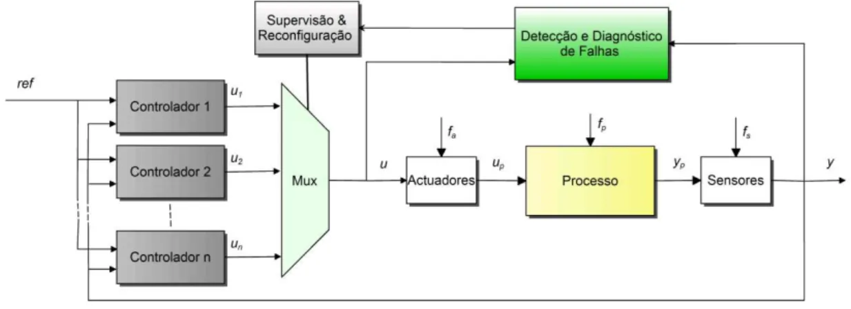 Figura 2.4: Arquitectura de um sistema FDD com comutação de modelos.