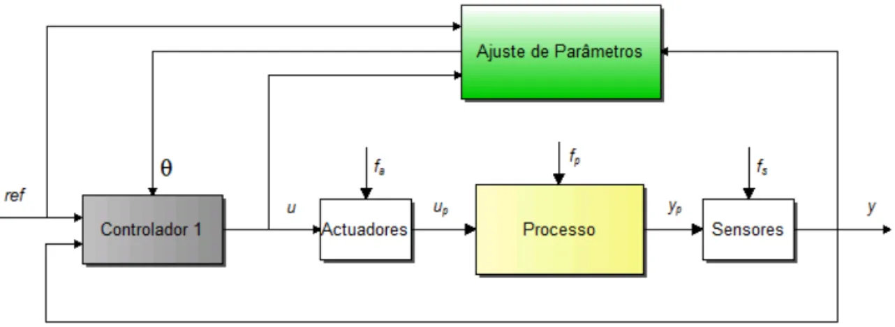 Figura 2.5: Arquitectura de um sistema de controlo adaptativo.