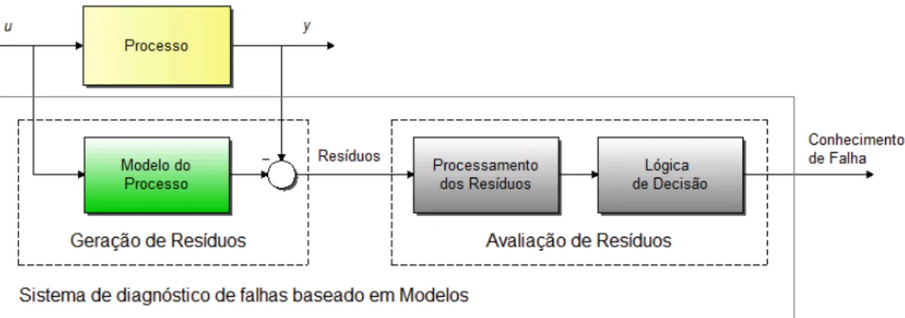 Figura 2.8: Sistema de FDD baseado em análise de Resíduos. 