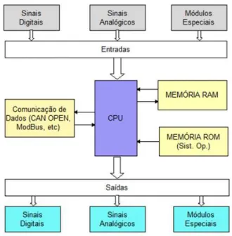 Figura 2.12 - Arquitectura de um PLC. 