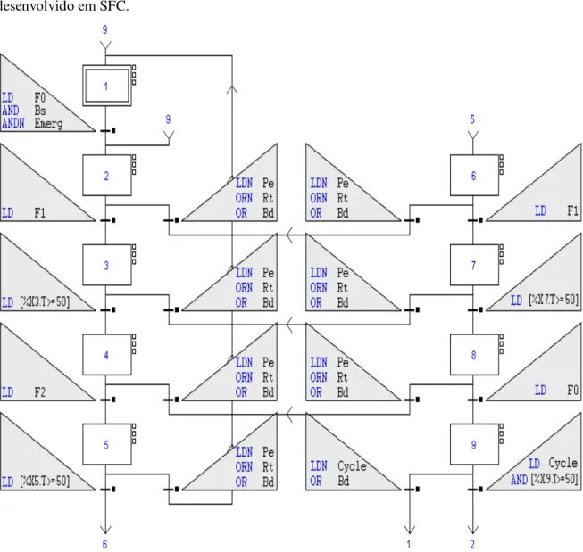 Figura 2.17: Exemplo de um programa desenvolvido em SFC. 