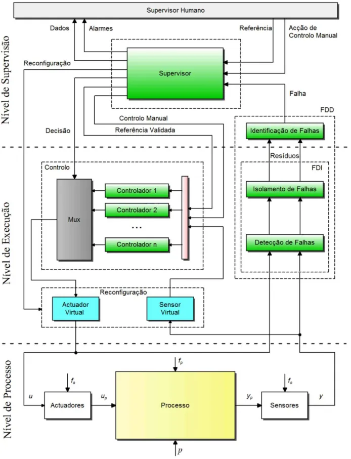 Figura 3.1: Diagrama da arquitectura do sistema de supervisão e controlo tolerante a falhas