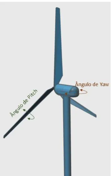 Figura 2.9: Representação do ângulo de Pitch e de Yaw, adaptação do modelo de uma turbina eólica, (Chiodi, 2016), para a plataforma AUTODESK 123D .