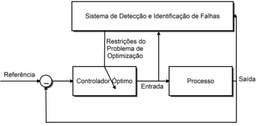 Figura 2.5: M´etodo de Controlo Preditivo - Arquitectura
