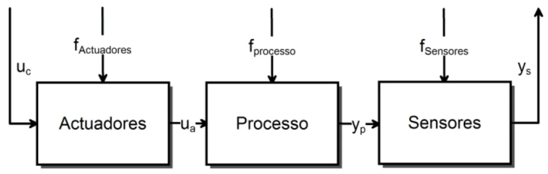 Figura 3.2: N´ıvel de Processo.
