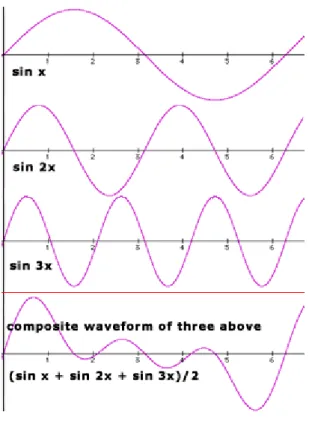 Figura 3.11 – Soma de 3 sinais sinusoidais [9]. 