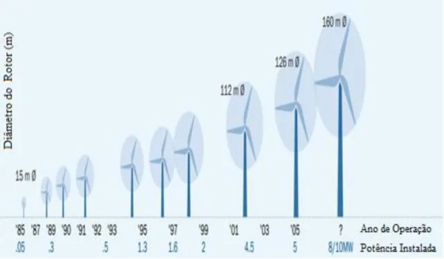Figura 1.1 – Evolução do tamanho e capacidade das turbinas ao logo do últimos anos (adaptado de [2])