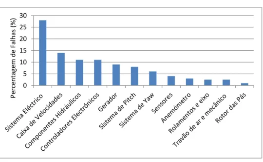 Figura 2.3  –  Percentagem de falhas de uma turbina eólica no ano de 2012 [15]. 