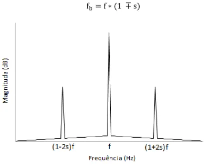 Figura 4.10  –  Espectro ideal das correntes do estator com barras do rotor quebradas