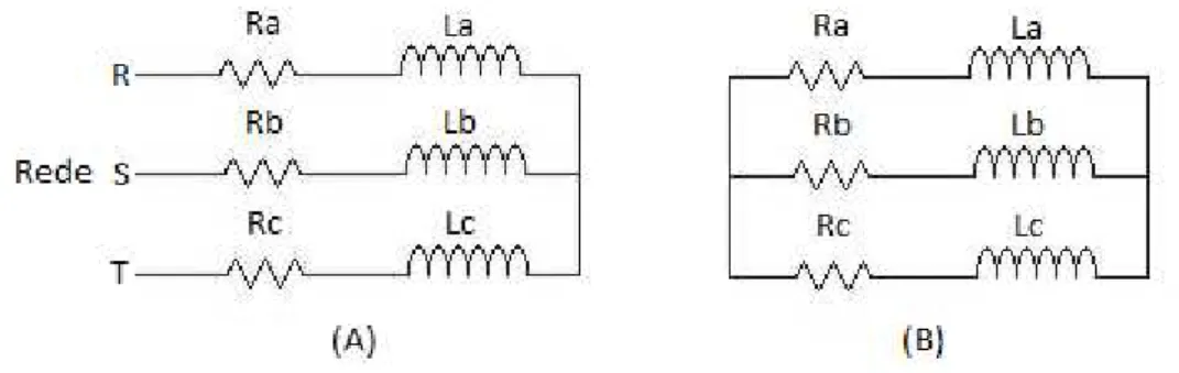 Figura 5.3 – Esquema simplificado do circuito eléctrico A) Estator. B) Rotor em curto-circuito
