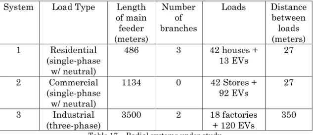 Table 17 – Radial systems under study
