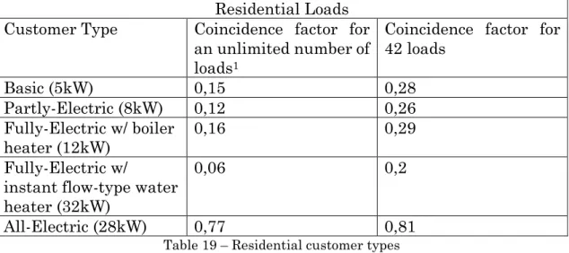 Table 19 – Residential customer types