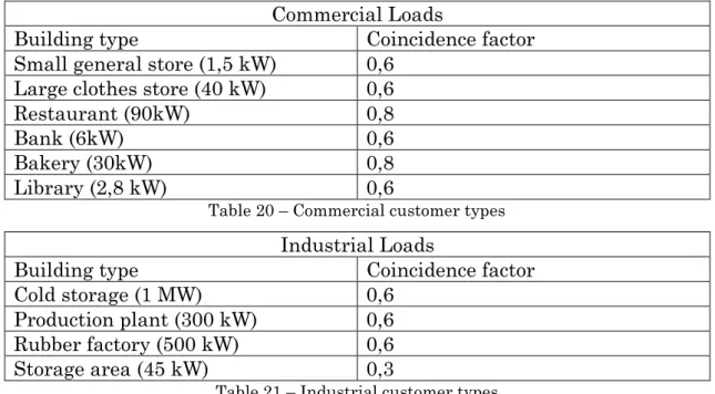 Table 20 – Commercial customer types