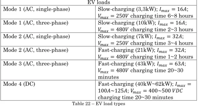 Table 22 – EV load types