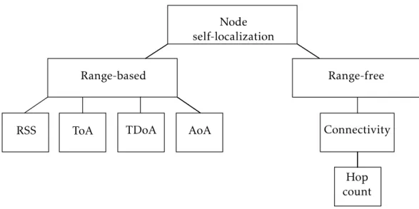 Figure 2.1: Overview of distance and connectivity methods