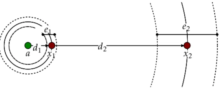 Figure 2.2: E ff ects of errors in RSS-based range measurements versus distance.
