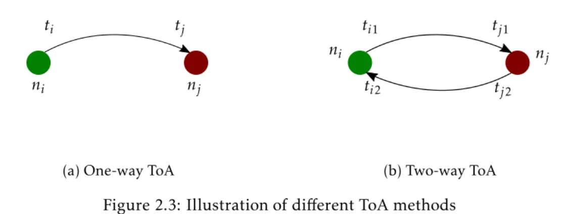 Figure 2.3: Illustration of di ff erent ToA methods