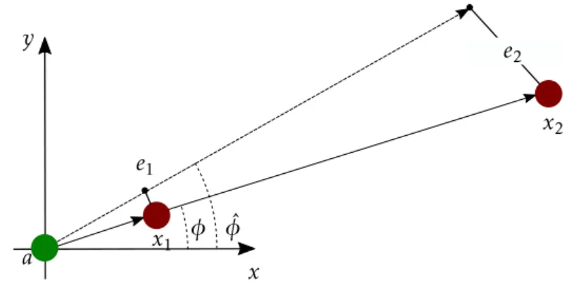 Figure 2.5: E ff ects of errors in AoA measurements versus distance.