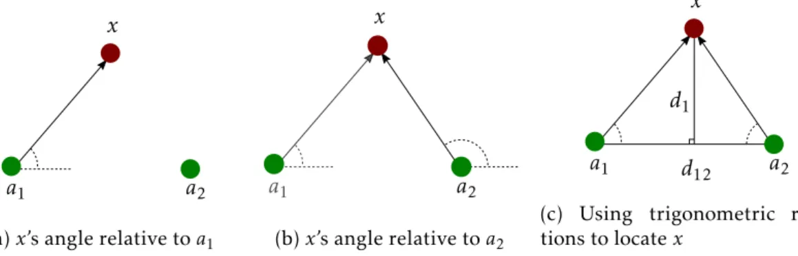 Figure 2.7: Illustration of the steps required to perform triangulation.