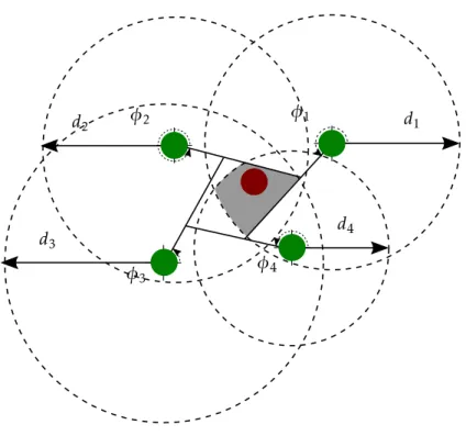 Figure 2.10: Use of optimization methods to combine noisy hybrid (distance and angle) measurements.