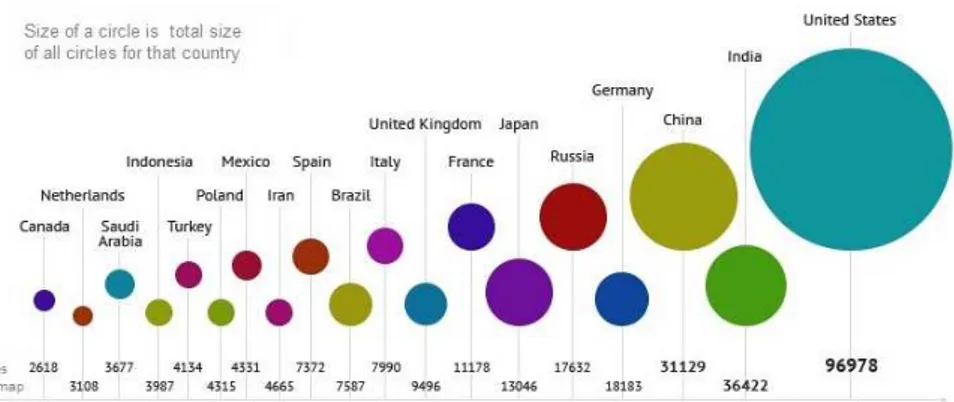 Figure 2.3: Number of websites represented on The Internet Map. Adapted from [9]