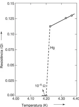 Figura 2.1 - Supercondutividade do mercúrio , curva original resistência vs. temperatura medida por  Onnes