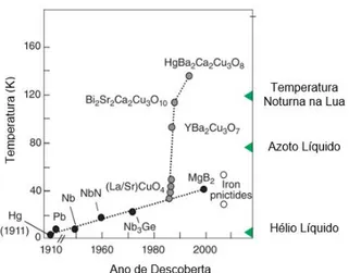 Figura 2.2 – Evolução da temperatura crítica de materiais supercondutores. Adaptado de (Seidel 2015)