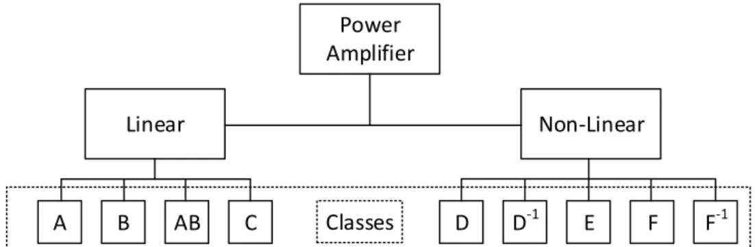 Figure 2.1: Power amplifiers groups and classes.