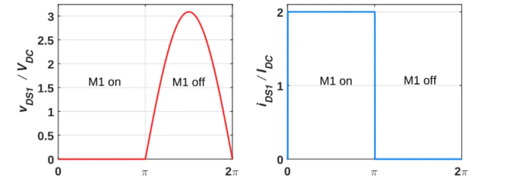 Figure 2.7: Class-D -1 transistor M 1 voltage and drain current waveforms.