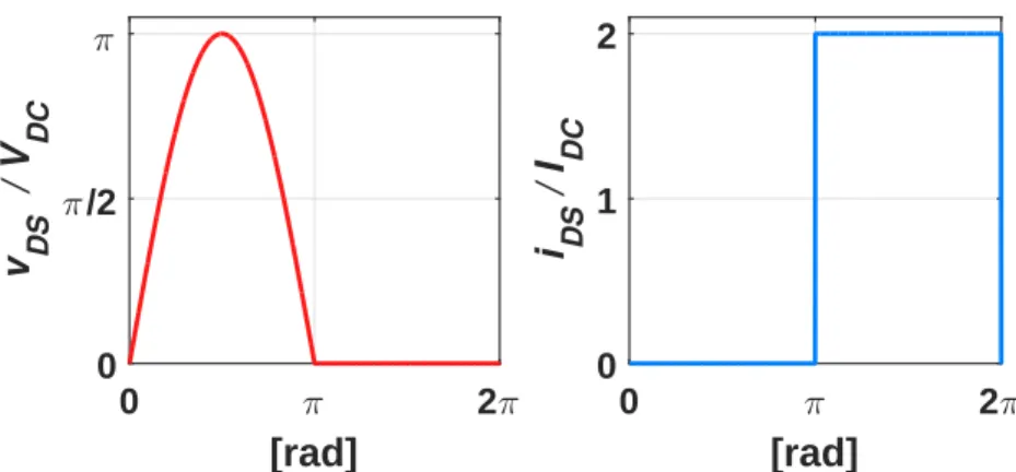 Figure 2.14: Class-F -1 voltage and drain current waveforms.
