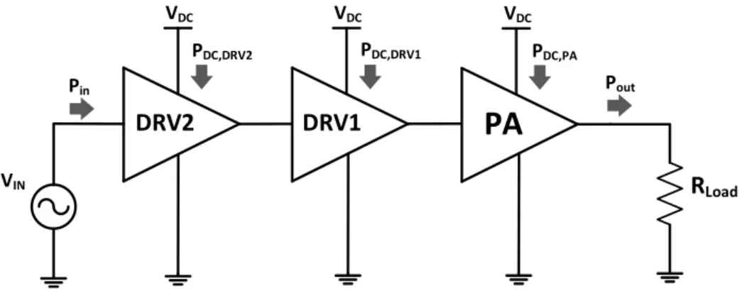 Figure 2.17: DC power consumption including driver stages.