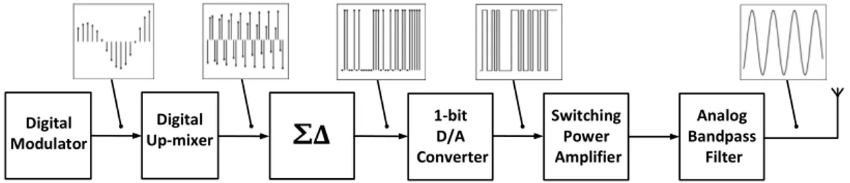 Figure 2.21: Block diagram of a direct digital up-converter using a Sigma-Delta DAC.