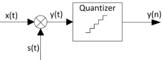 Figure 2.1: Ideal mathematical model of the Analog-to-Digital conversion process.