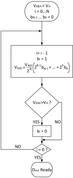 Figure 3.2: Flow Diagram of the Successive Approximation Algorithm.