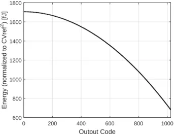 Figure 3.5: 10 bit SAR ADC switching energy as a function of the output code - conven- conven-tional switching scheme.