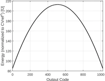 Figure 3.8: 10 bit SAR ADC switching energy as a function of the output code - Vcm-based switching scheme.