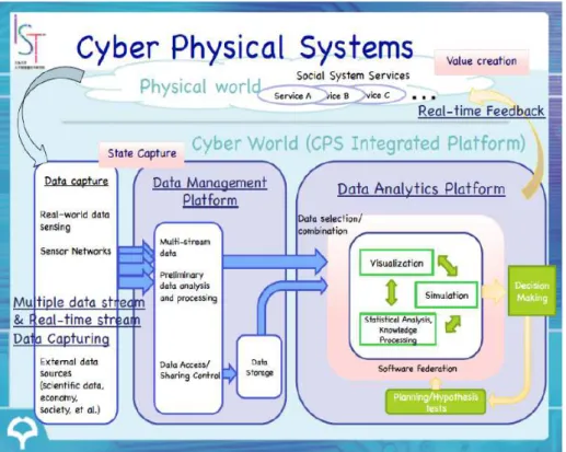 Figure 2-1: Cyber-Physical Systems Concept Illustration (T. Higashino, 2005) 