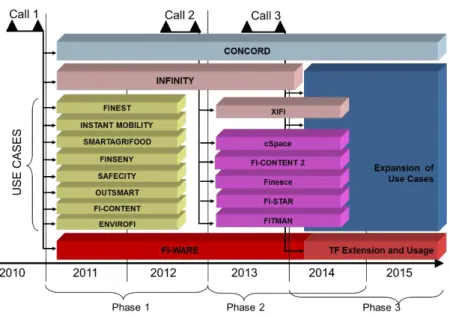 Figure 2-3: FI-PPP architecture (“CORDIS Archive : European Commission : CORDIS : FP7 : ICT : Net  Innovation : FI - PPP Call 3,” 2013) 