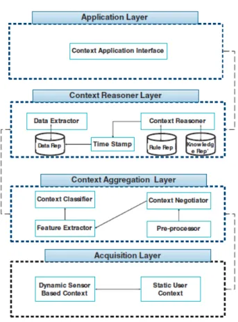Figure 2-4:Hierarchical context framework(Mamo &amp; Ejigu, 2014) 