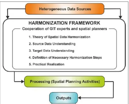 Figure 2-7: Data harmonization process(Wc &amp; Corve, 2015) 