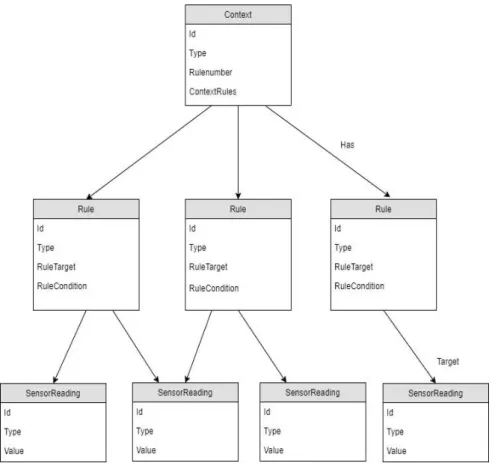 Figure 3-7: Context, Rules and Readings relation 