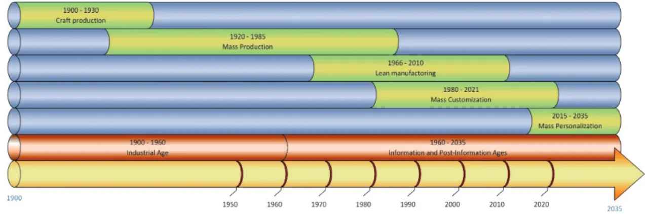 Figure 2.1 - Manufacturing business paradigms until the present day (Di Orio 2013; Oliveira 2003) 