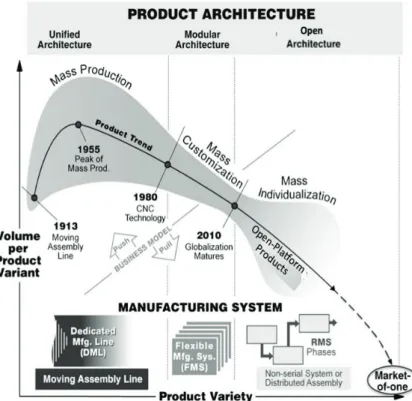Figure 2.2 - Transition of manufacturing paradigms in the last 100 years; volume of each product variant  is going down, and with open-products may reach a Market-of-One (Y