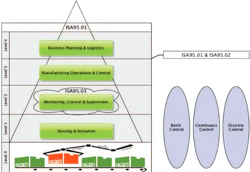 Figure 2.4  - Manufacturing company functional hierarchical decomposition according to the ISA- ISA-95/IEC62264 standard 