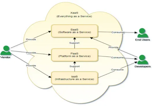 Figure 2.7 - Cloud Computing Service Delivery Model (Marinos and Briscoe 2009) 