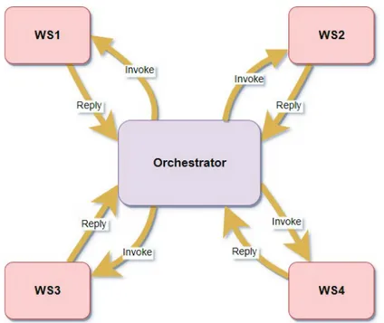 Figure 2.9 - Service orchestration behaviour example 