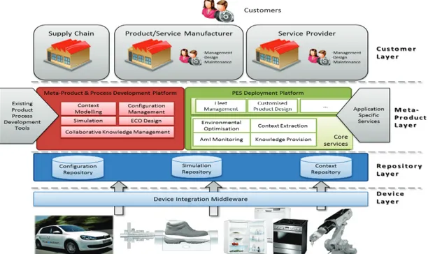 Figure 3.1 - ProSEco Collaborative Environment for design and deploy of PES involving various actors  (ProSEco Consortium 2014) 