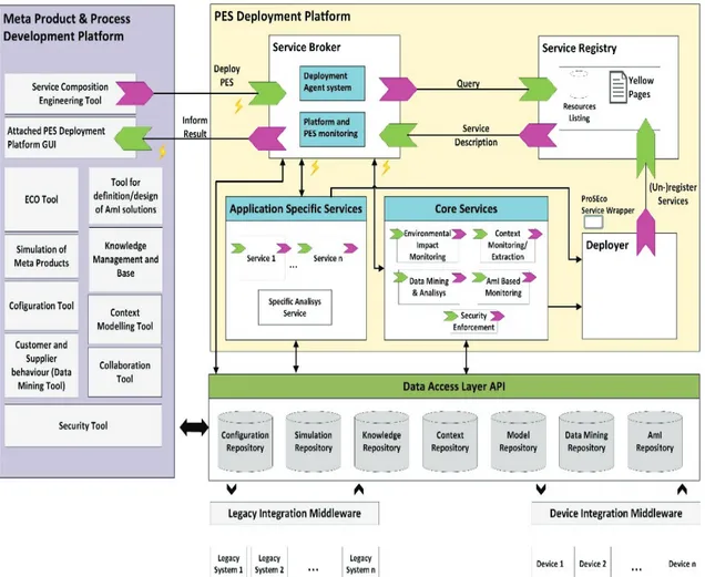 Figure 3.2 - ProSEco Collaborative Environment for PES development and deployment (ProSEco  Consortium 2014) 